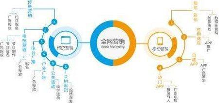 開拓互聯網銷售 經營項目的全新方向與機遇