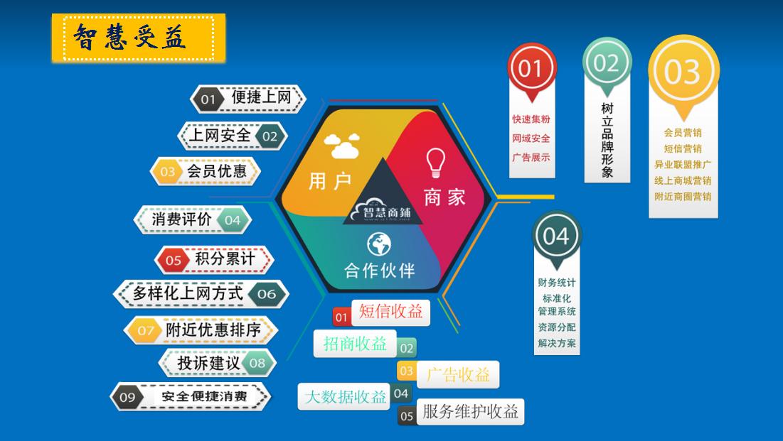 智慧商鋪 移動(dòng)互聯(lián)網(wǎng)營(yíng)銷解決方案如何賦能互聯(lián)網(wǎng)銷售